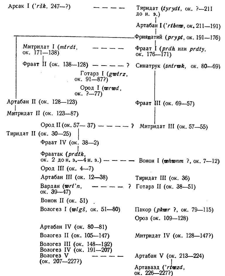 Примерная генеалогическая таблица аршакидских царей.
