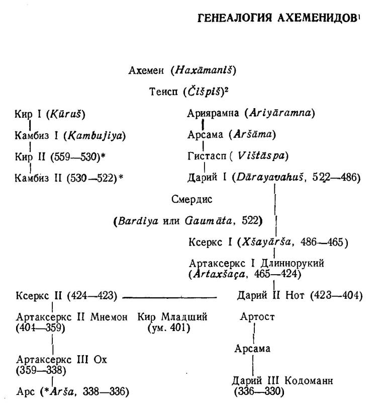 Генеалогия Ахеменидов
