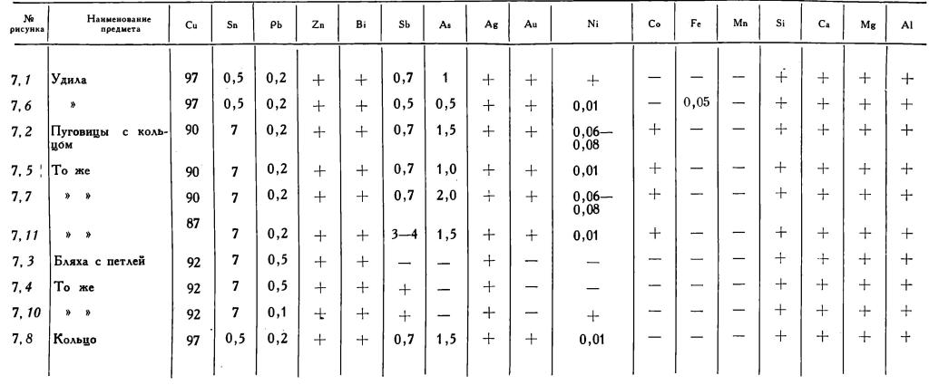 Таблица 1. Результаты полу количественного спектрального анализа предметов Аксайского клада., %