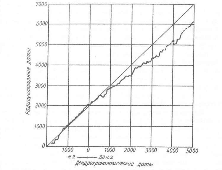 Рис. 10. Соотношение между радиоуглеродными и дендрохронологическими датами [Колчин Б. А., Шер Я. А., 1972].