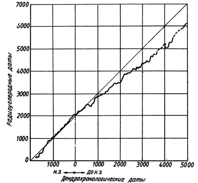 Рис. 48. Соотношение между радиоуглеродными и дендрохронологическими датами
