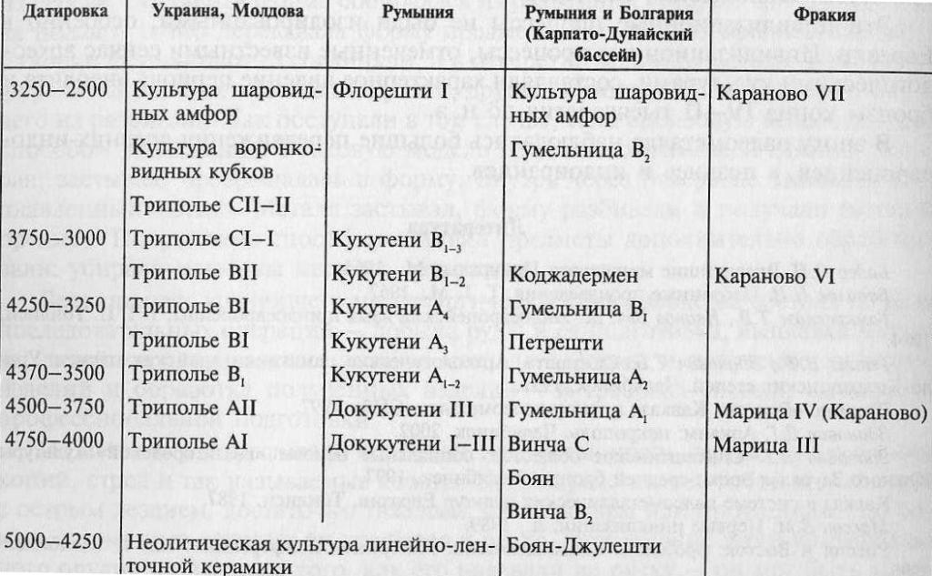 Схема соотношения энеолитических культур Украины, Молдовы, Румынии и Болгарии	