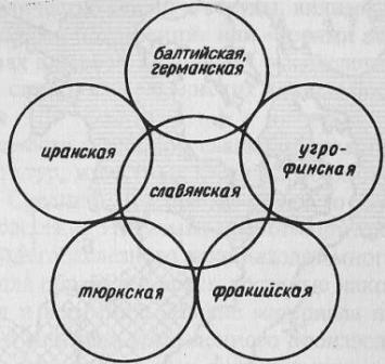 Схема взаимосвязанного этногенеза славян с другими этносами