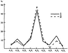 Рис. VII. 4. Распределение вариантов эндокринной формулы в объединенных мужской и женской группах перипубертатного периода: 1 - мужчины, 2 - женщины 