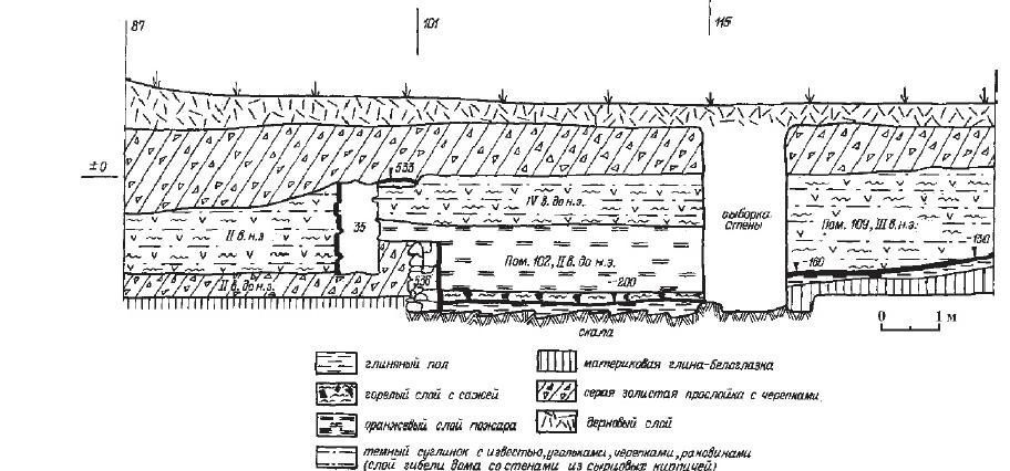 Рис. 13. Разрез культурных отложений в стенке раскопа 1986 г. на месте античной Горгиппии, IV в. до н. э. - III в. н. э.