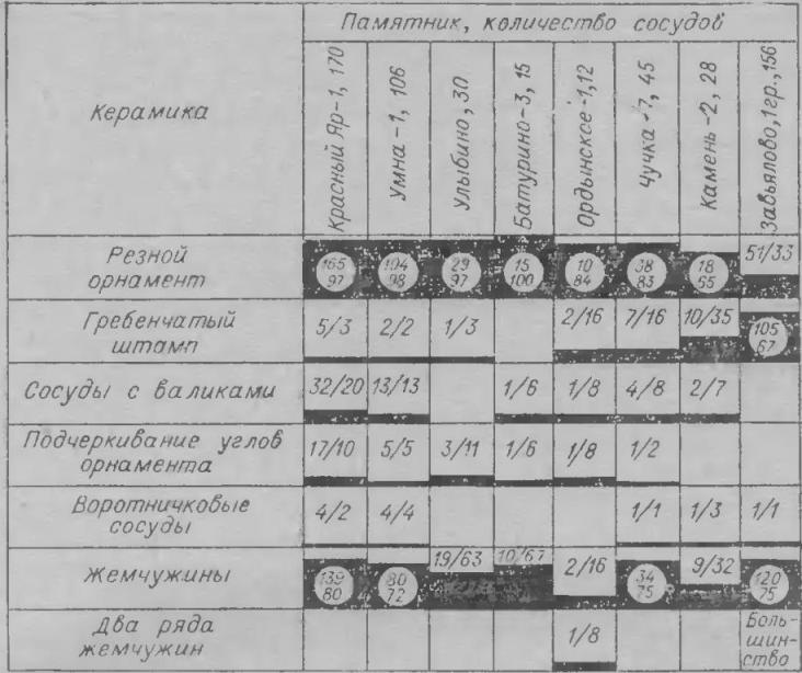 Рис. 4. Сравнительная таблица керамики (числитель — количество сосудов, знаменатель — процент)
