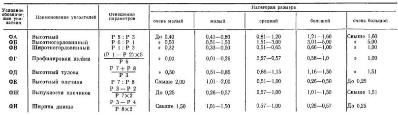 Таблица IV. Указатели формы сосудов и их относительные величины