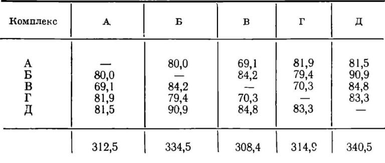 Таблица XI. Неупорядоченная матрица парных коэффициентов сходства