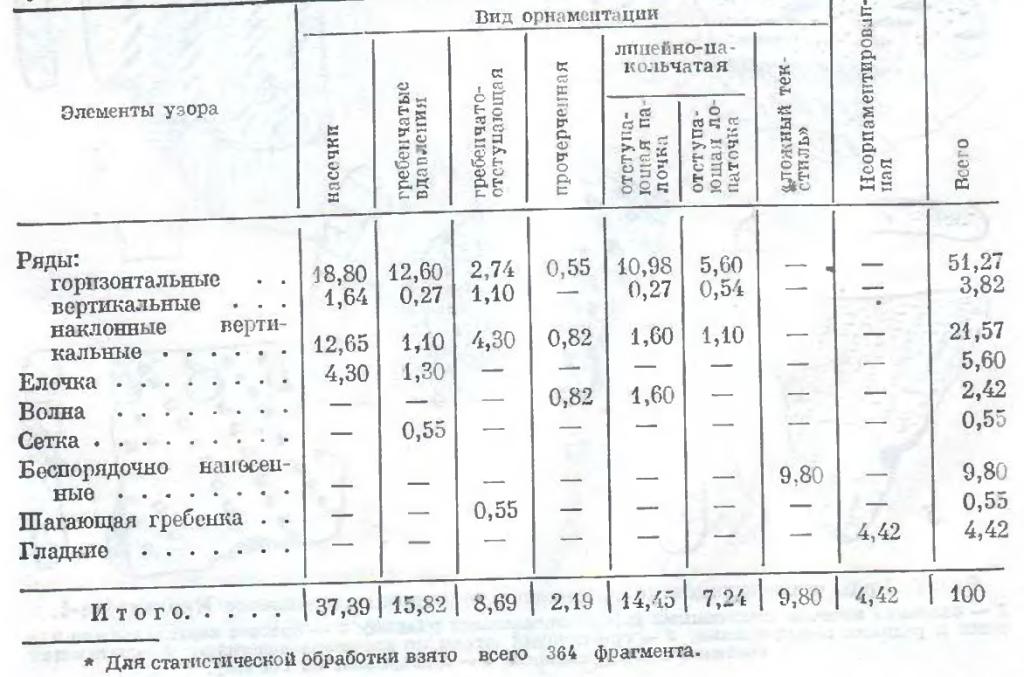 Таблица 1. Суммарная характеристика орнаментации керамики с поселения Крохалевка-4, %