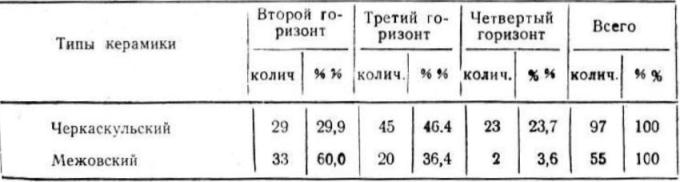 Таблица распределения керамики по горизонтали на селище Чераскуль II