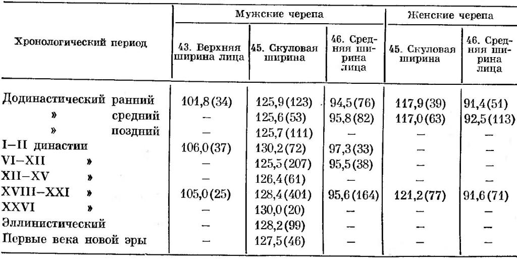 Таблица 18. Сопоставление разновременных краниологических серий с территории Армении по ширине лица