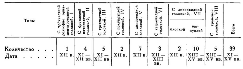 Таблица 1. Классификация мечей