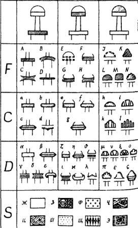 Таблица 9. Распределение признаков мечей викингов по структурным уровням