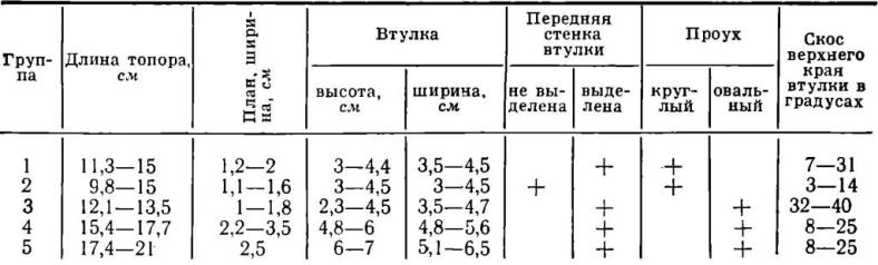 Таблица II. Количественные и качественные признаки топоров Уральской горно-металлургической области