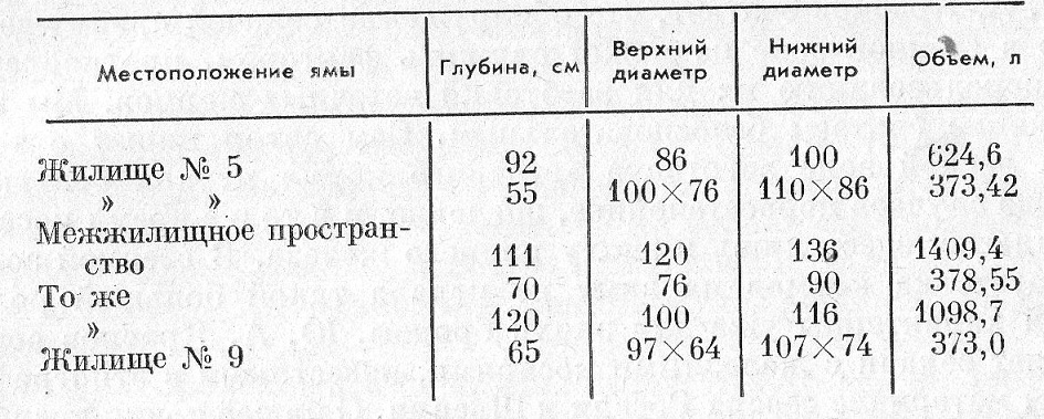 Таблица 1. Хозяйственные ямы на поселении Милованово-3