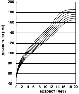 Рис. VI. 19. Процентильные кривые длины тела французских мальчиков. Представлены 3-й, 10-й, 25-й, 50-й, 75-й, 90-й и 97-й процентили Рис. VI. 3. "Пульсы" и "стазисы" ростового процесса на основании еженедельных измерений длины голени у 8-летнего мальчика  