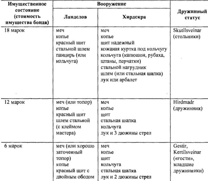Таблица 4, Народное и дружинное вооружение XIII в.