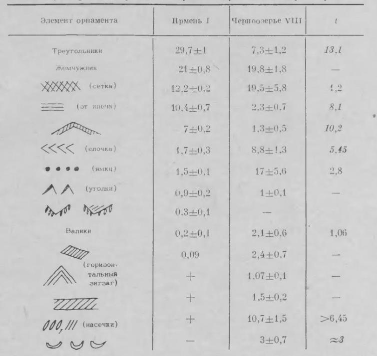 Таблица 1. Общая характеристика орнамента керамики Ирмени I и Черноозерья VIII