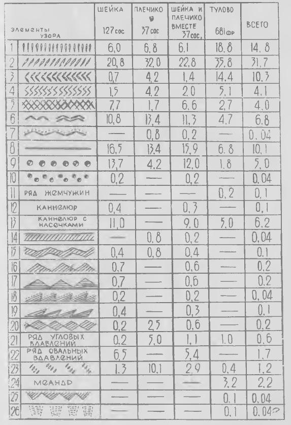 Таблица 1. Орнаментация прорвинской посуды (по зонам, %)