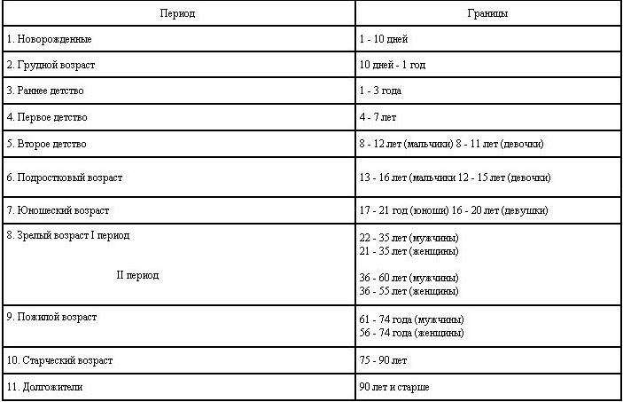 Таблица VI. 1. Схема возрастной периодизации постнатального онтогенеза человека