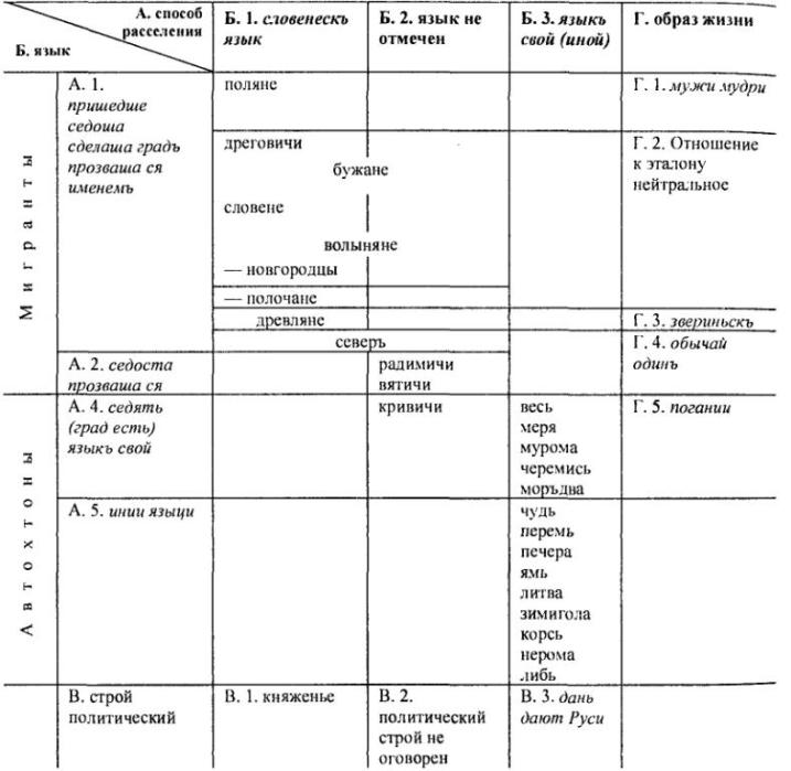 Таблица 14. Классификация восточноевропейских племен по ПВЛ