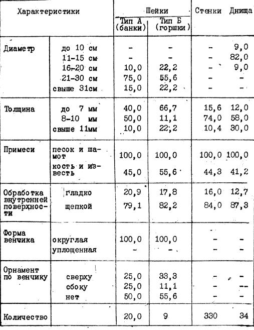 Таблица III. Общая характеристика гребенчатой керамики Черноозерье IV (в %)