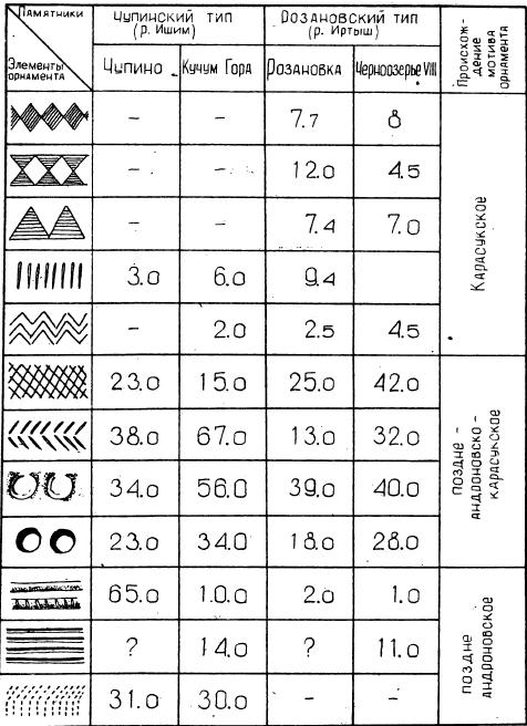 Таблица IV. Распространение основных элементов орнамента на посуде чупинского и розановского типов эпохи поздней бронзы (в %).