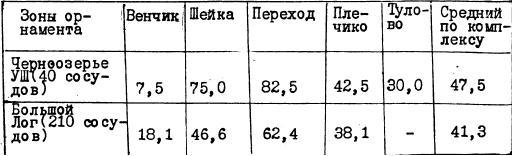Таблица V. Степень орнаментации отдельных зон сосудов эпохи поздней бронзы (в %)
