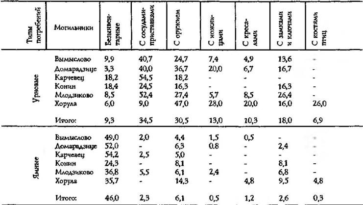 Таблица 2. Различия урновых и ямных погребений пшеворских могильников по вещевому инвентарю (в %)