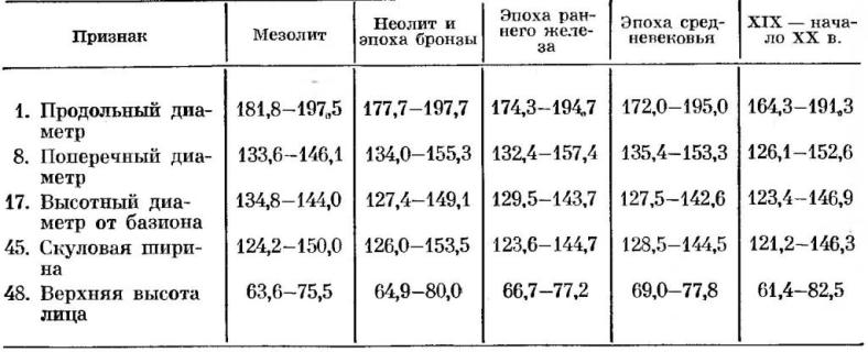 Таблица 2. Размах изменчивости признаков у современного человека в разные эпохи. Мужские черепа 