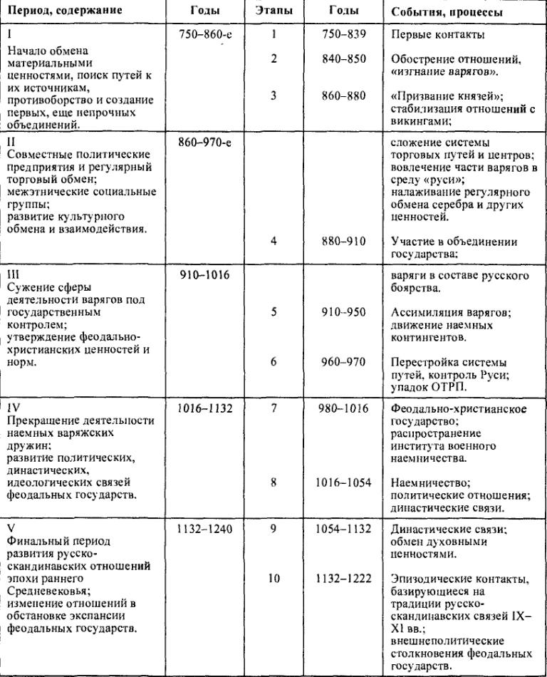 Таблица 15. Периодизация русско-скандинавских отношений VIII-XIII вв.