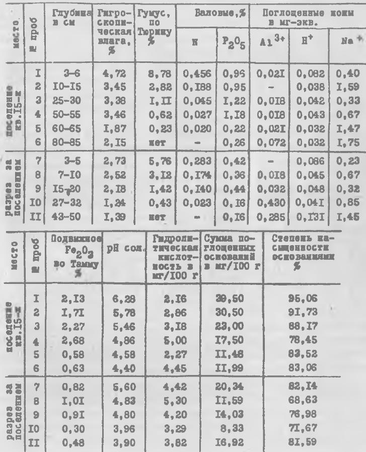 Таблица I. Почвенные анализы образцов с поселения Шеломок-II