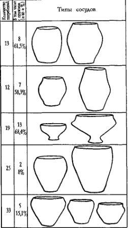 Рис. 56. Типы лепной керамики могильника Спицымеж и их встречаемость в могилах с оружием